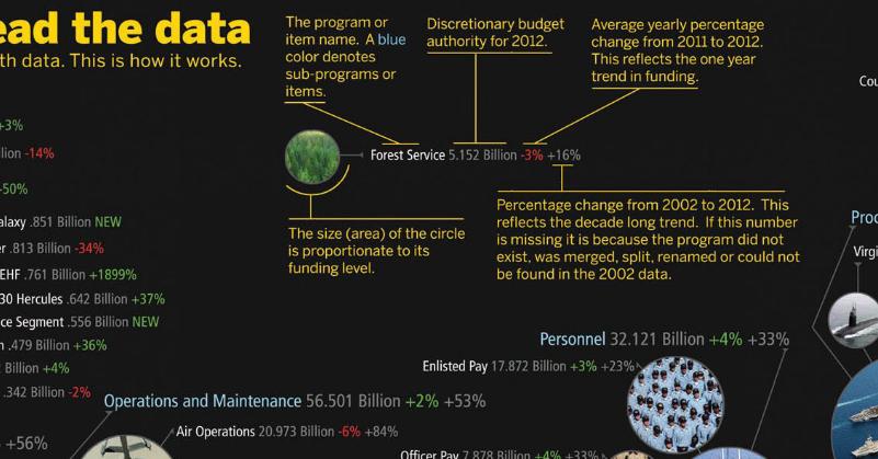 data visualization (fragment) of the US federal budget